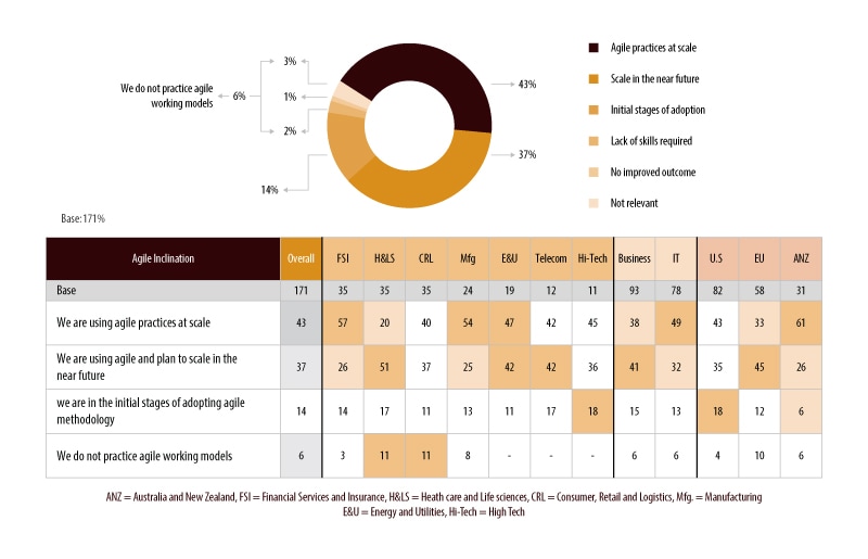 Nearly half of incumbents are using “agile at scale,” while nearly 40% are planning to scale agile in the near future