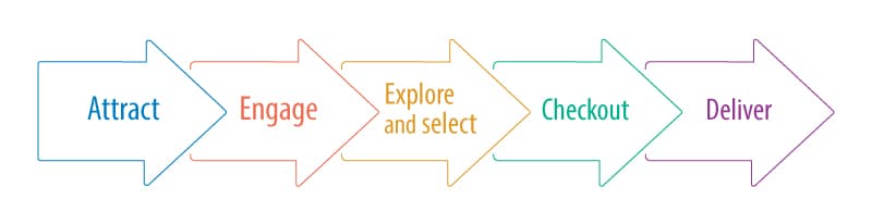 Figure 1. Harmonized retail blocks along the customer’s journey