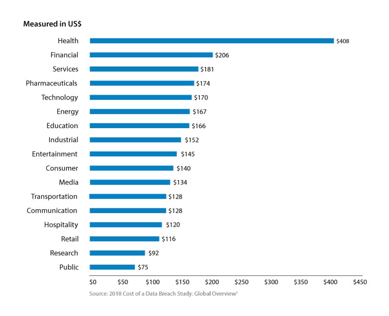 The health sector faces the highest cost per capita from data breaches