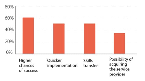 digital initiatives