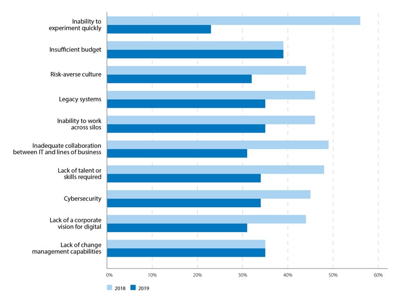 digital transformation barriers