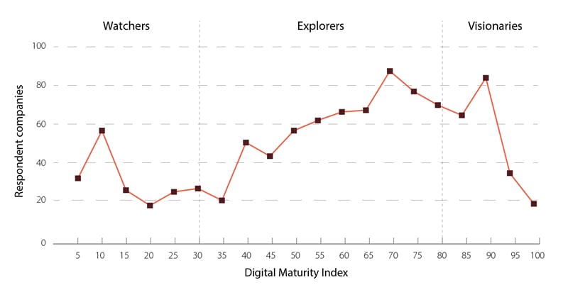 Companies on the digital journey