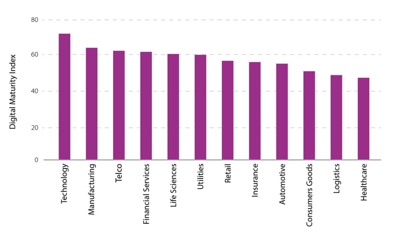  Digital Maturity Index