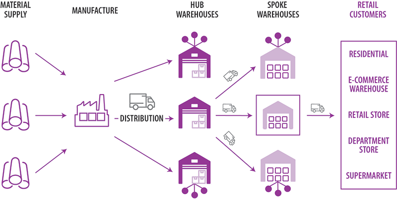 Supply chain complexity hinders agility