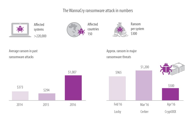 The impact of the WannaCry and other ransom attacks globally