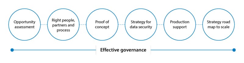 RPA implementation steps