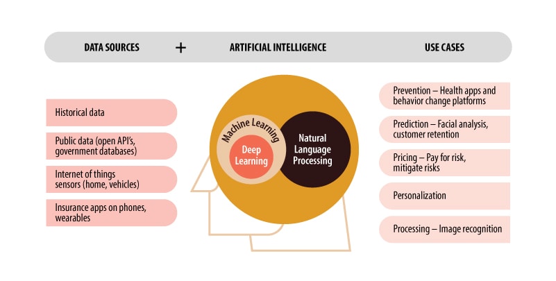 AI and insurance — Innovative use cases