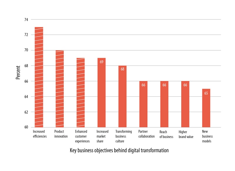 Digital transformation priorities in the short to mid term: efficiencies, product innovation and customer experience