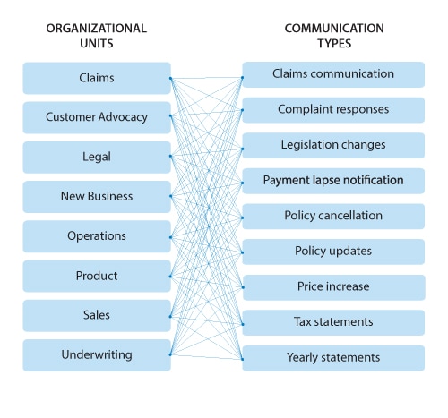 Insurance company communication types