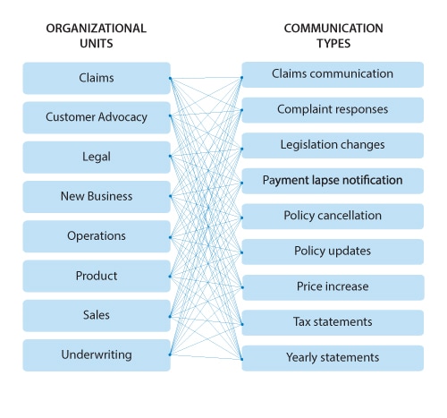 Insurance company communication types