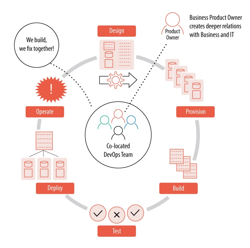 DevOps integrates business and IT functions, including development and operations, reducing risk