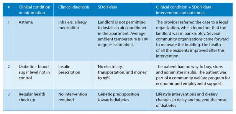 Table 1: SDoH, root cause, and intervention