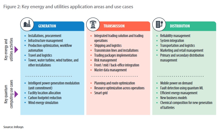 Quantum Computing — A Game Changer for The Energy And Utilities Sector