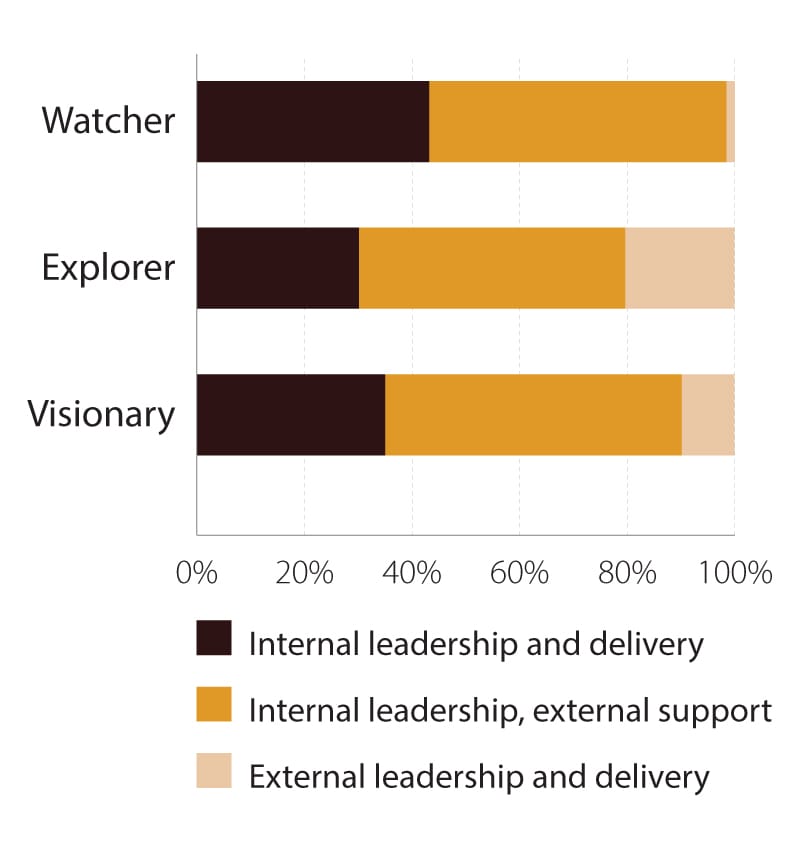 Explorers are more likely to partner on digital initiatives