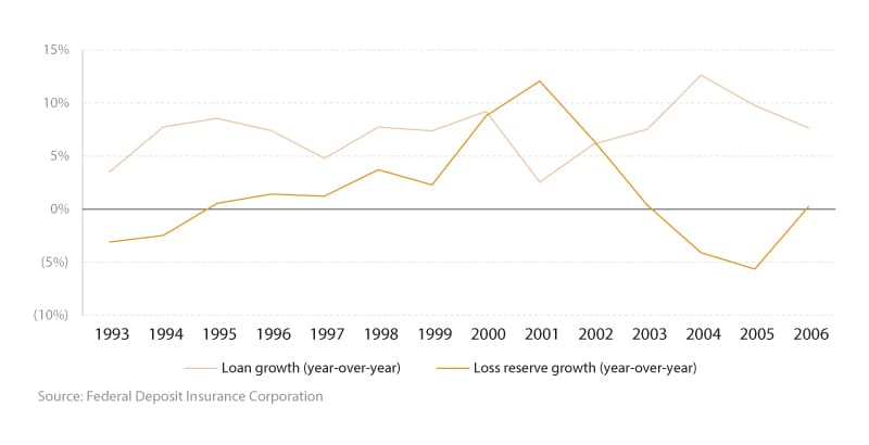 Loan growth outpaced loss reserve growth prior to the crisis (U.S., 1993-2006)