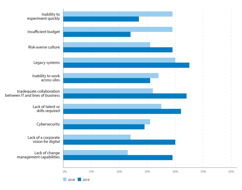 Barriers to digital transformation