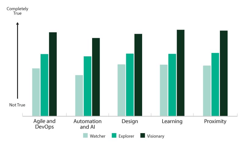 Visionary companies have superior accelerator capabilities