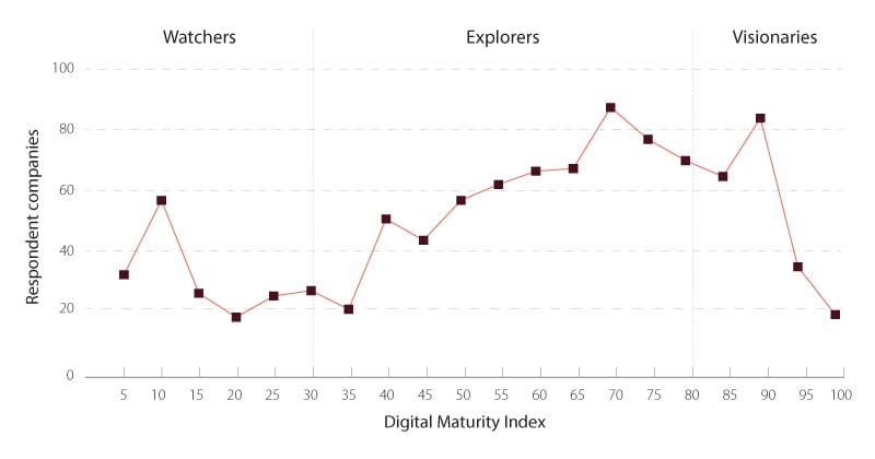 Companies on the digital journey