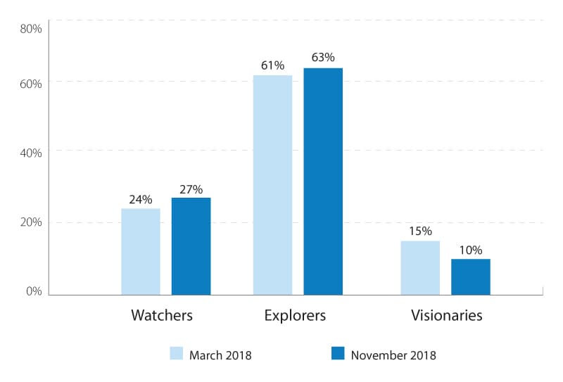 Fewer visionaries, more explorers