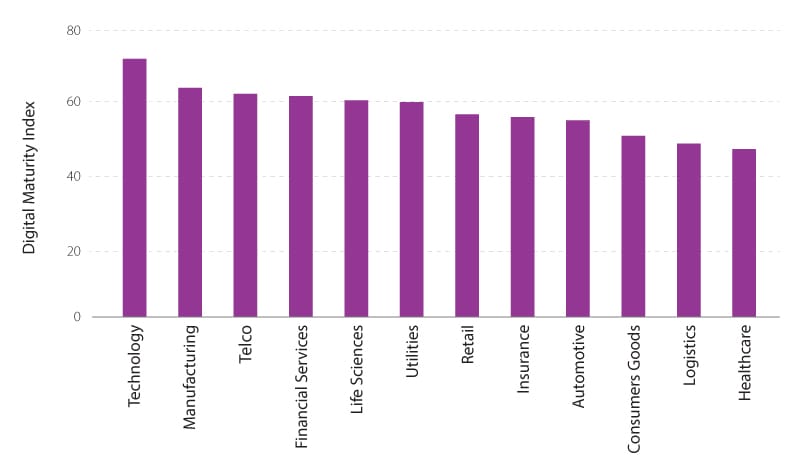 Industry ranking on the Digital Maturity Index