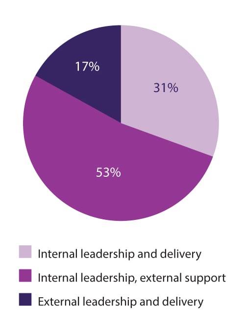 Companies partner for nearly two-thirds of their digital initiatives