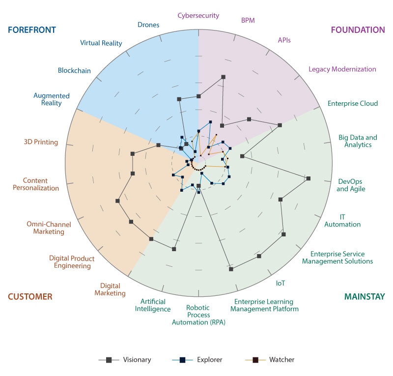 Visionaries stand out – cluster progress across 22 digital initiatives