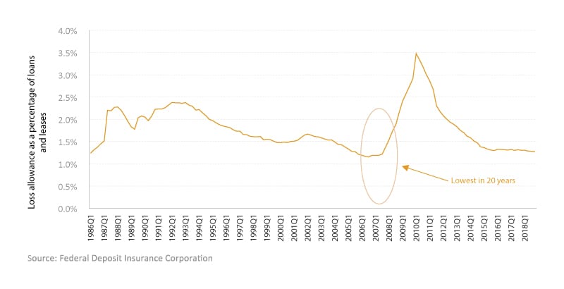 Loss allowance coverage was the lowest in 20 years prior to the 2008 financial crisis (U.S.,1986-2018)