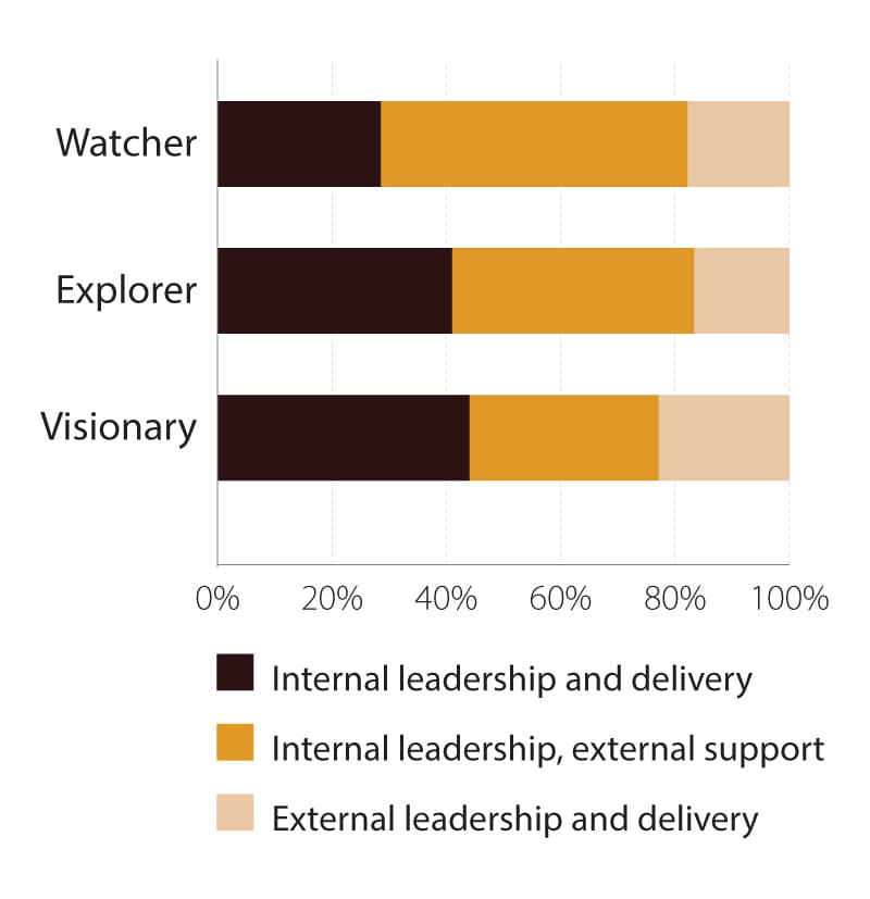 Watchers are more likely to partner on digital initiatives