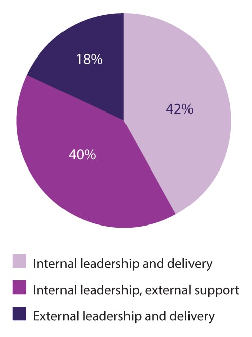 Companies partner for more than half of their digital initiatives