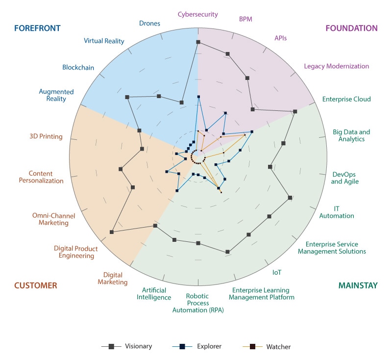 Visionaries stand out – cluster progress across 22 digital initiatives