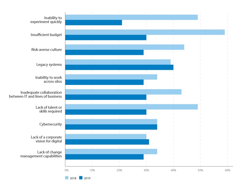 Barriers to digital transformation