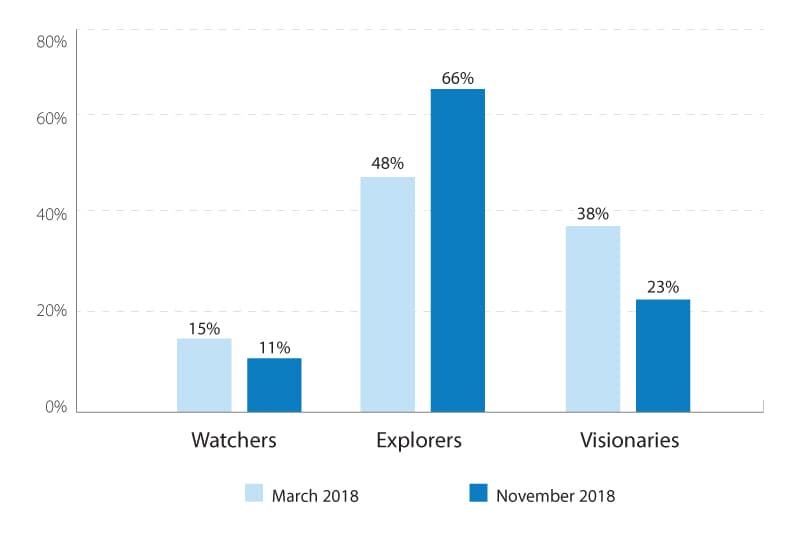 Fewer watchers, more explorers