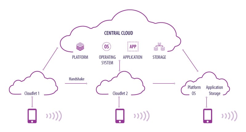 Cloudlets create mini clouds to manage mobile devices effectively