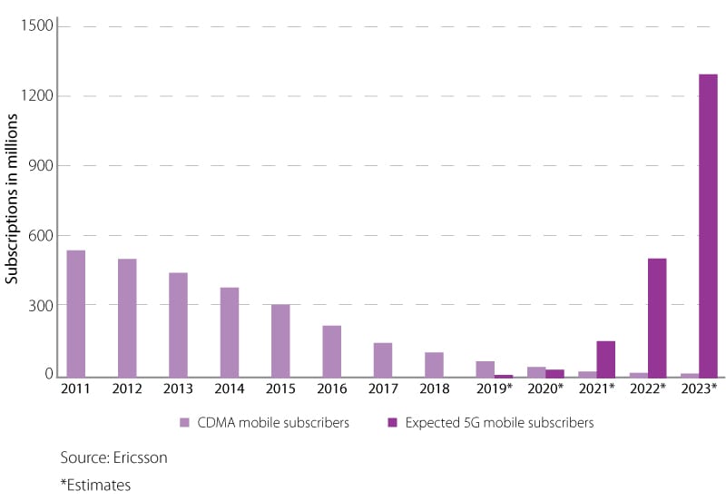 5g network evolution