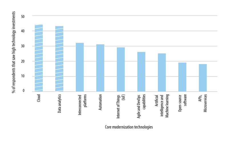 Cloud and data analytics receive the highest investment among core modernization technologies
