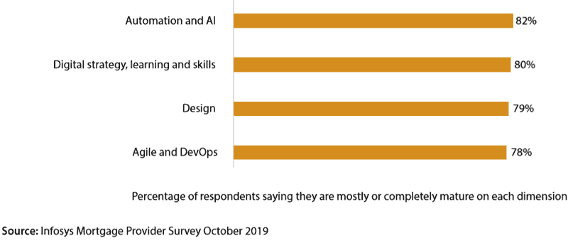 Mortgage providers consider themselves mature in the fundamentals of digital development