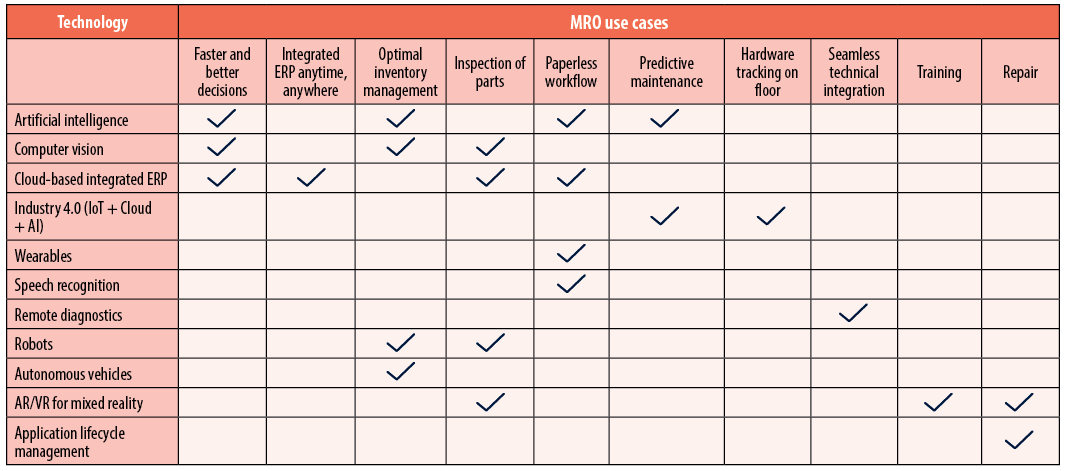 Technologies to Empower MRO Recovery  