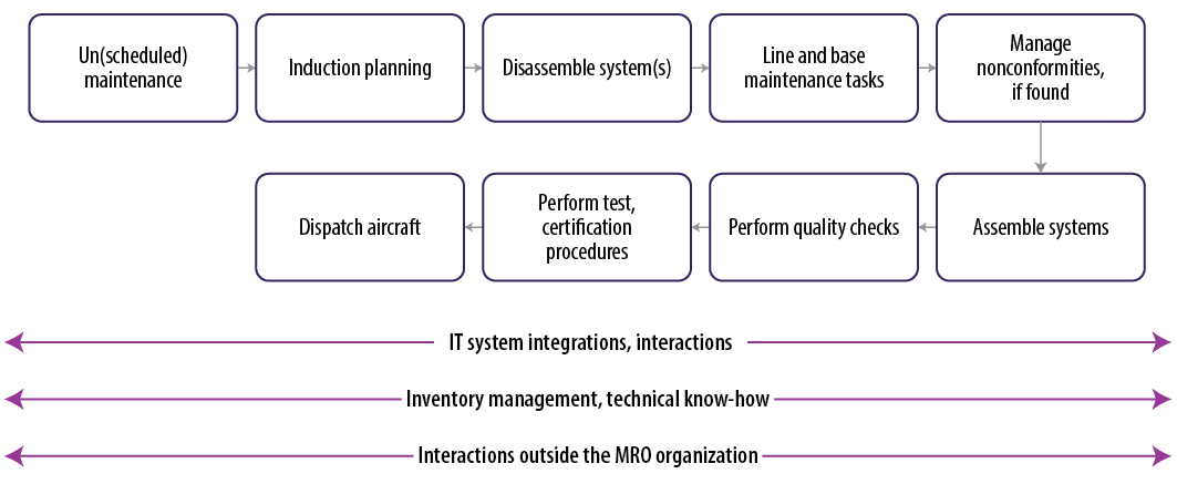 A representative MRO shop workflow