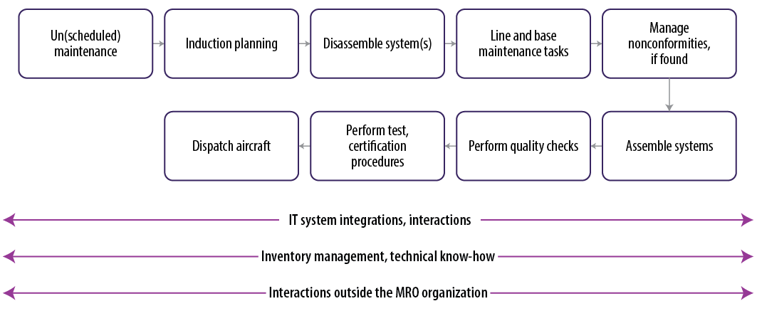 Technologies to Empower MRO Recovery  