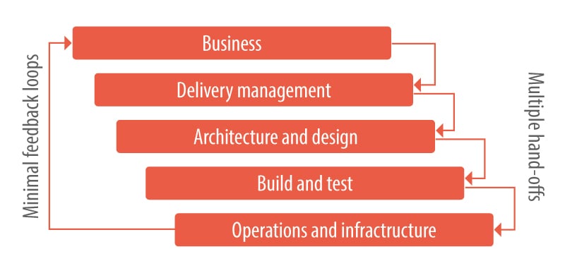 A traditional operating model has limited feedback loops and multiple handoffs between siloed departments