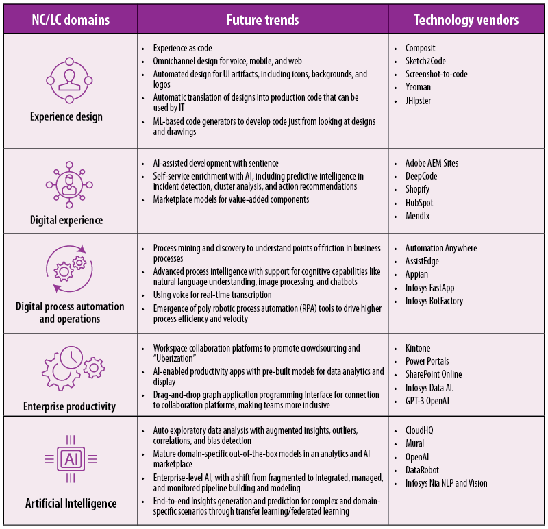 The future of NC/LC across five domains