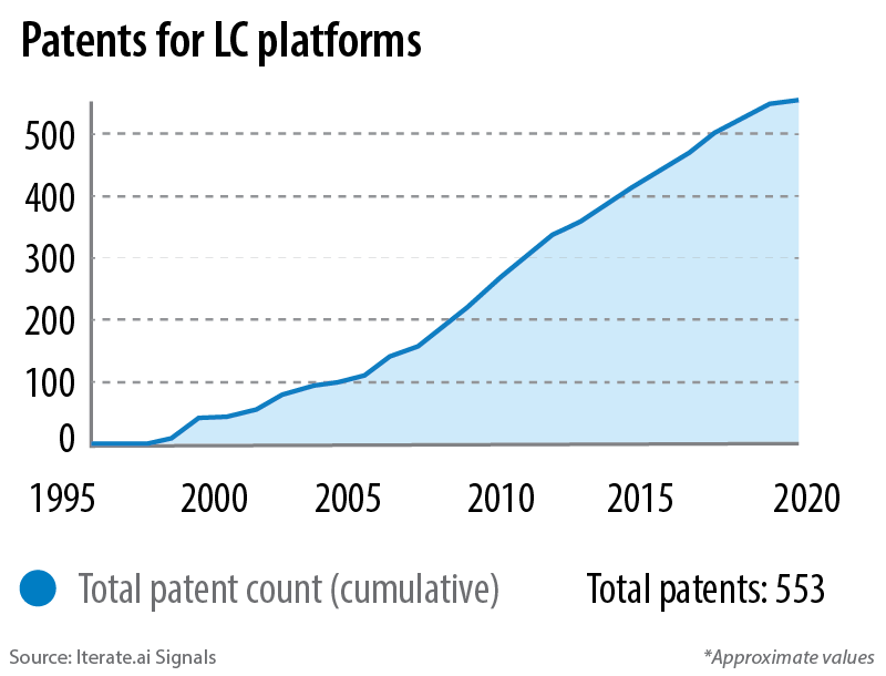 Rising patents for LC platforms