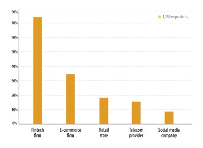 Fintech rises above other potential non-banking service providers