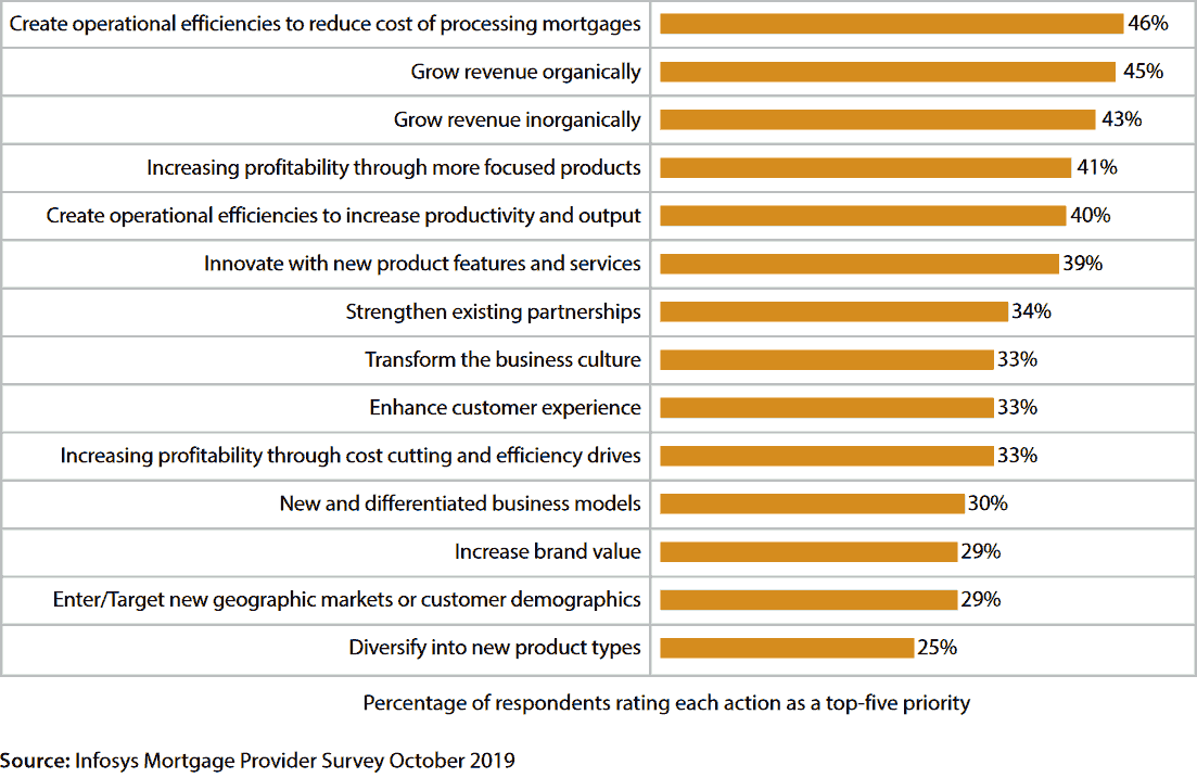 Only a third of mortgage providers think enhancing customer experience is a top-five priority