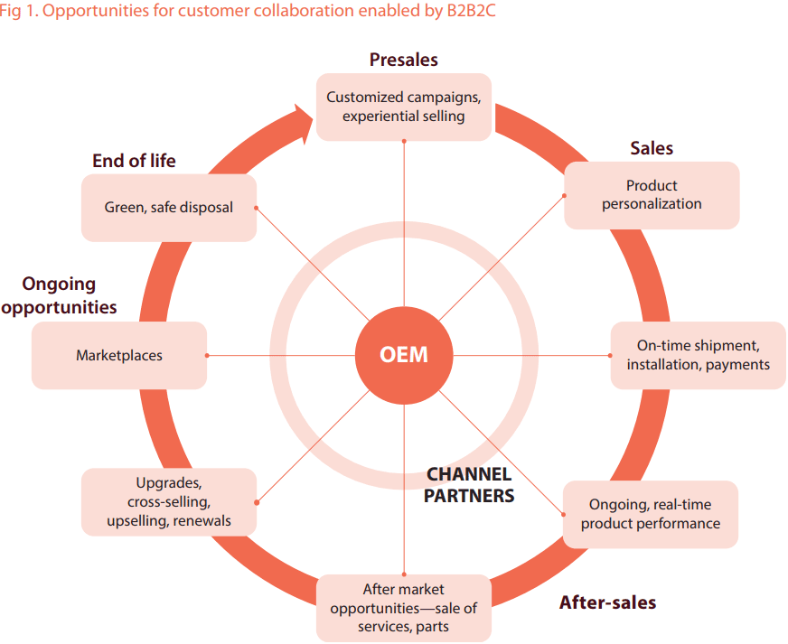  B2B2C customer collaboration