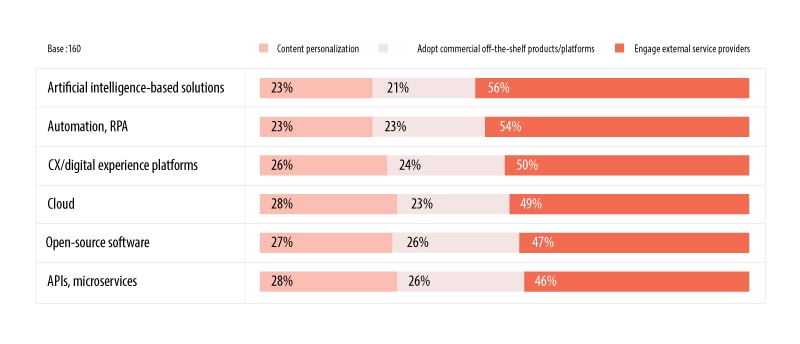Figure 2. Majority of companies surveyed prefer to work with an external partner to optimize customer experience, with AI heading the list