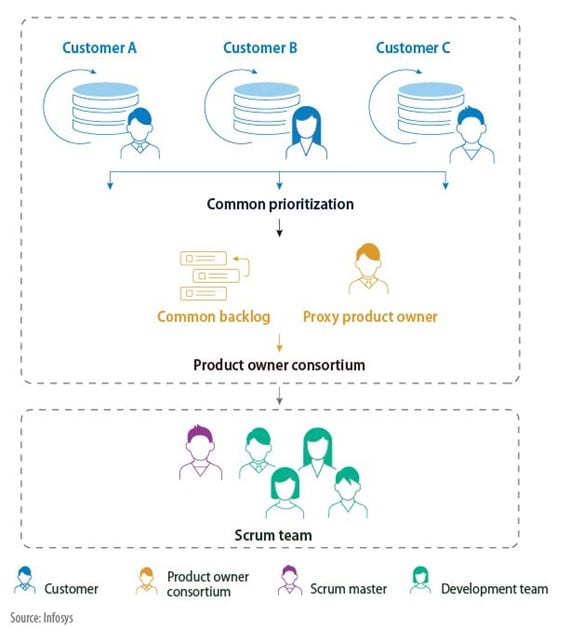 Product owner consortium with proxy product owner role