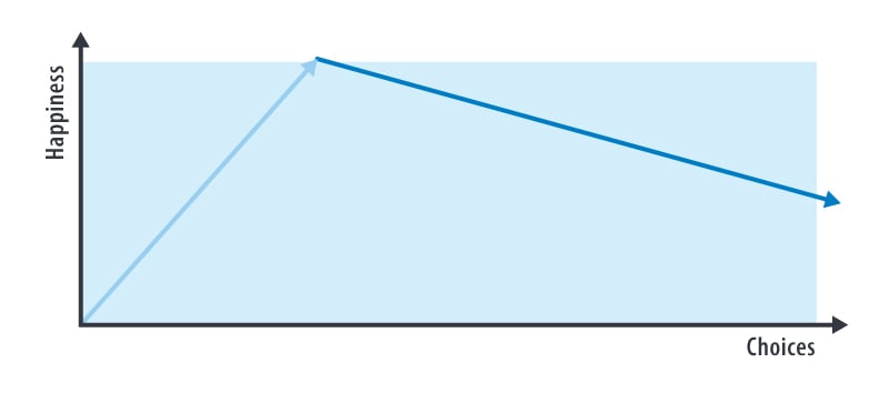 Figure 1. Paradox of Choice: Less is more because too much choice is stressful