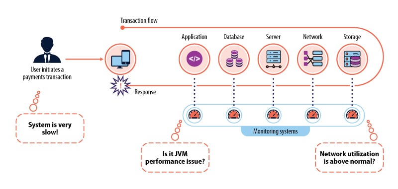 End-to-end application performance monitoring