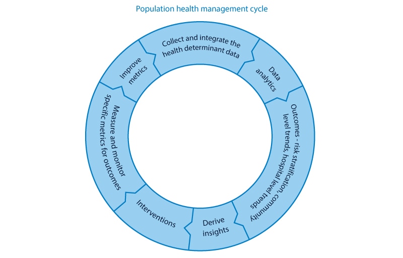 Population health management cycle